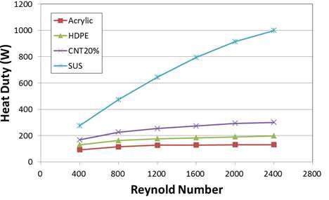 레이놀즈 수에 따른 열교환 능력 비교
