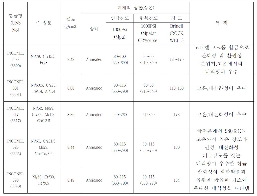 인코넬 종류 및 특징