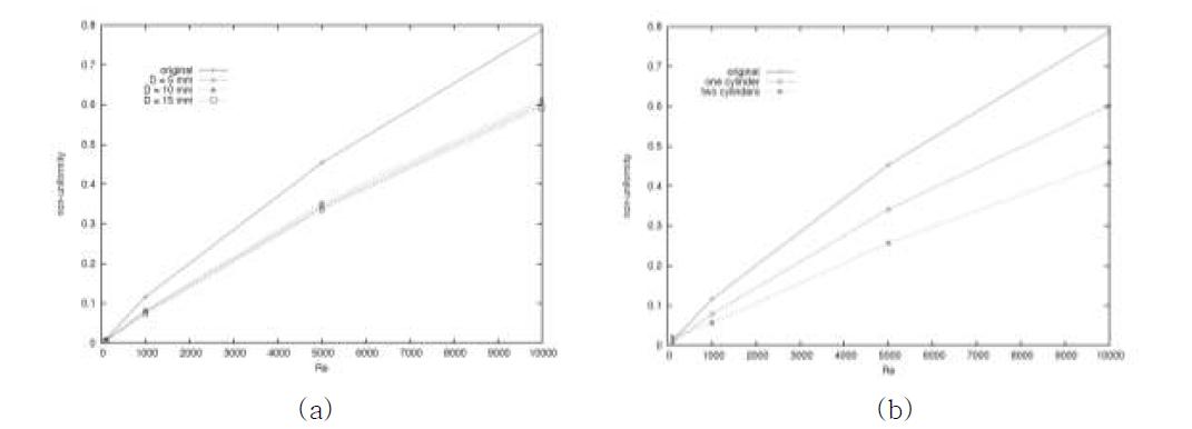 레이놀즈 수에 따른 유량분배 불균일도