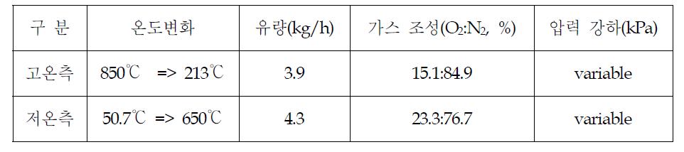 SOFC 적용 compact 열교환기 설계 조건