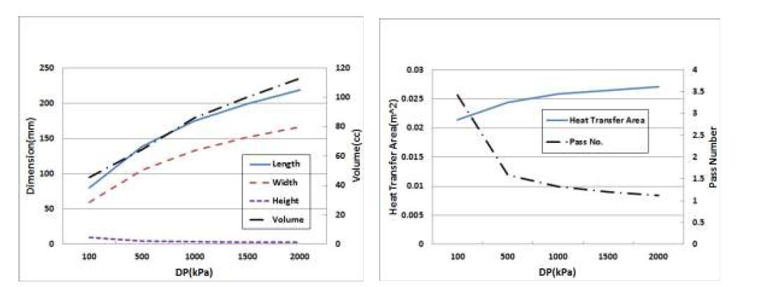 압력강하량에 따른 열교환기 크기 및 열전달 특성