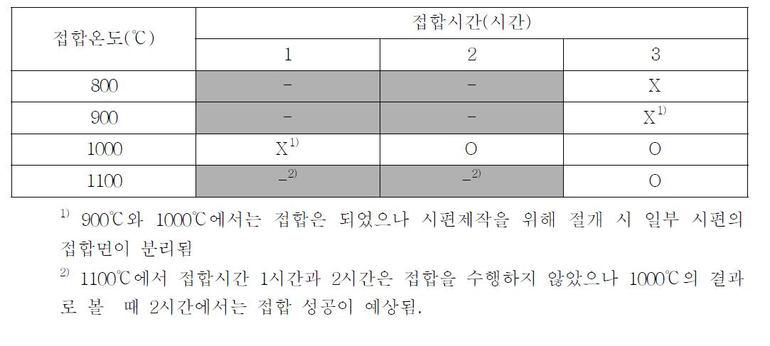 접합온도와 접합시간에 따른 확산접합 결과표