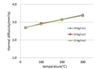 접합압력에 따른 열확산율 비교