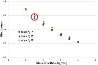 열교환기 유용도 결과 그래프