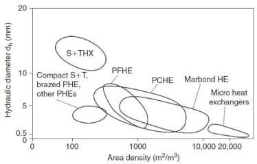 열교환기 종류와 전열면적 집적도 관계