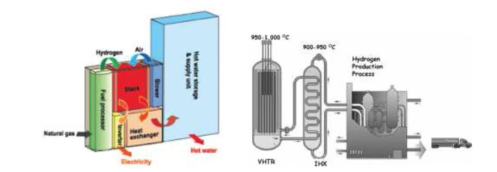 고체산화물 연료전지 발전시스템(좌)과 원자력 수소생산 시스템(우)