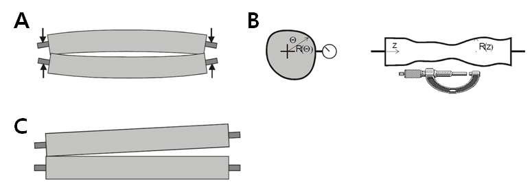 (A) 롤러 빔의 변형, (B) 롤 편심, (C) 롤러 미스얼라인먼트