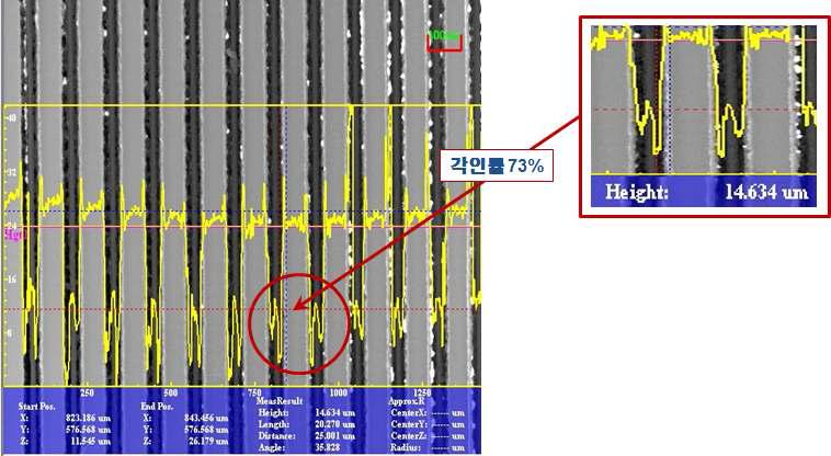 최적 공정에서의 생성된 패턴의 형상