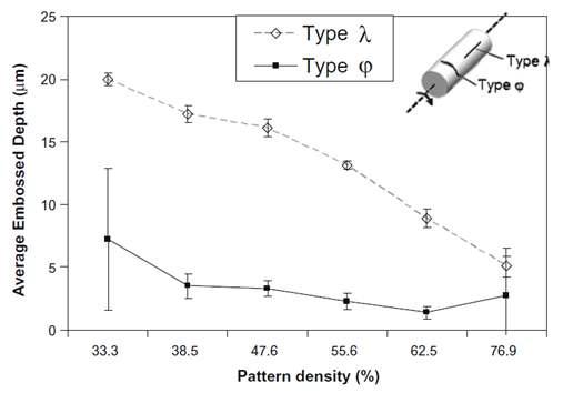 Average embossed depth vs. mold subfeature