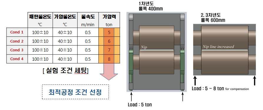 최적 공정 조건을 찾기 위한 주요 파라미터 변경 범위 (롤폭 증가 고려)