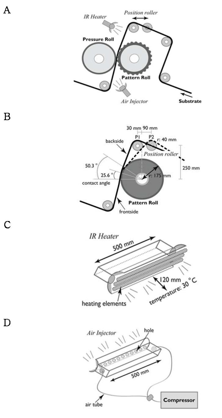 Schematics of (A) Hot roller embossing system, (B) Position roller, (C) IR heater, (D) Air injector