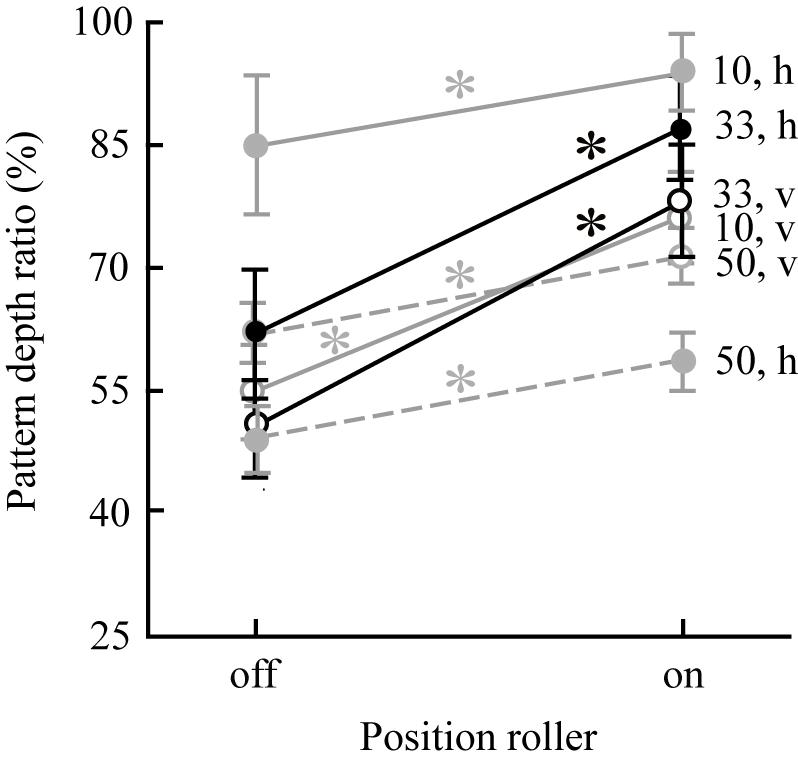 추가 공정 조건 변화에 따른 각인률 변화 (커플링 효과 포함): P_roller on/off