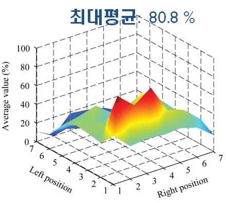 롤 정렬 변화에 따른 각인률 평균값 변화