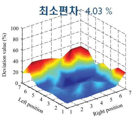 롤 정렬 변화에 따른 각인률 편차값 변화