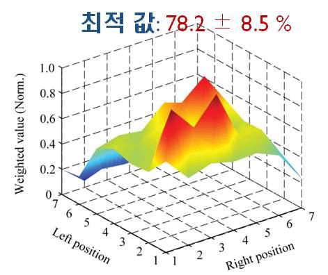 롤 정렬 변화에 따른 최적값(평균과 편차에 가중치 부여) 변화