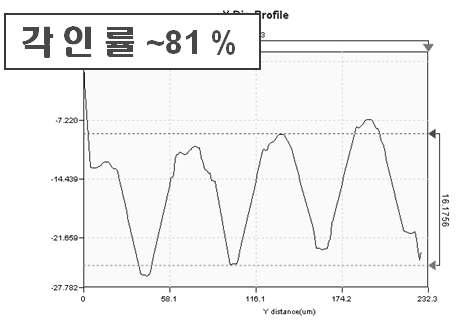 롤 정렬 변화 시, 최대 각인률을 보인 조합에서의 패턴 성형 (롤 좌측부 패턴)