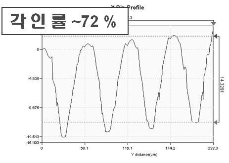 롤 정렬 변화 시, 최대 각인률을 보인 조합에서의 패턴 성형 (롤 중앙부 패턴)