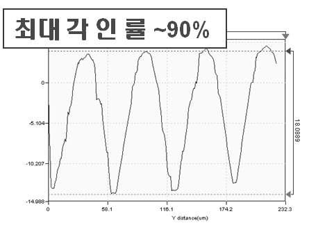 롤 정렬 변화 시, 최대 각인률을 보인 조합에서의 패턴 성형 (롤 우측부 패턴)