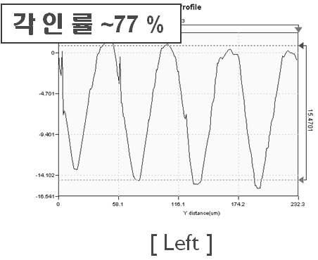 롤 정렬 보정 후, 가중치가 부여된 최적 공정에서의 패턴 측정 결과