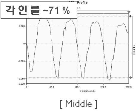 롤 정렬 보정 후, 가중치가 부여된 최적 공정에서의 패턴 측정 결과