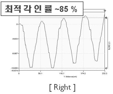 롤 정렬 보정 후, 가중치가 부여된 최적 공정에서의 패턴 측정 결과