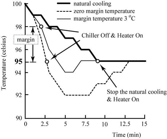 롤 쿨링 테스트 (온도변화 100 ℃ ⇒ 95 ℃): 자연냉각, 0 ℃ margin, 3 ℃ margin 일 때의 온도 변화 그래프