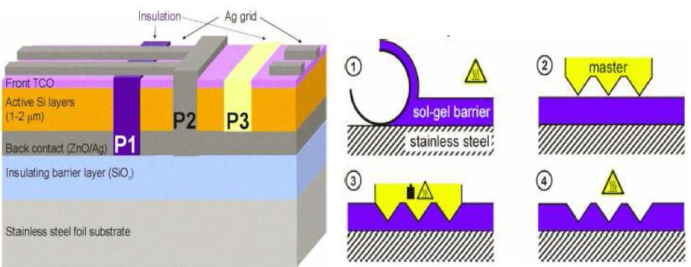 ECN에서 제작한 솔라셀 구조와 적용된 핫엠보싱 공정의 개념