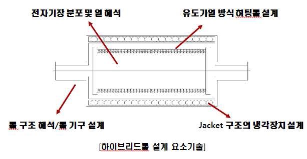 하이브리드롤의 구조