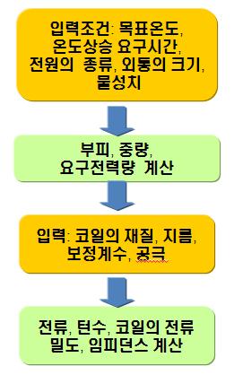 유도코일의 설계절차