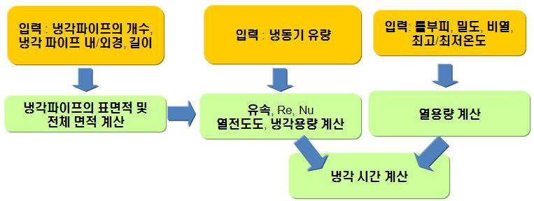 냉각 파이프 설계 절차