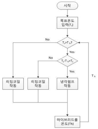 하이브리드롤의 제어 순서도