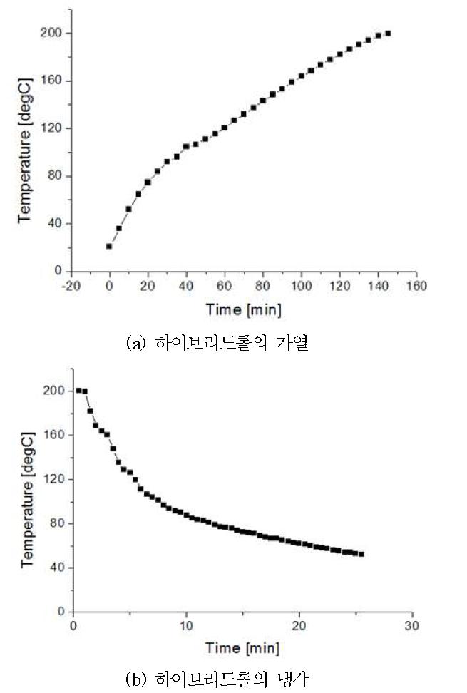 하이브리드롤의 가열 및 냉각 실험결과