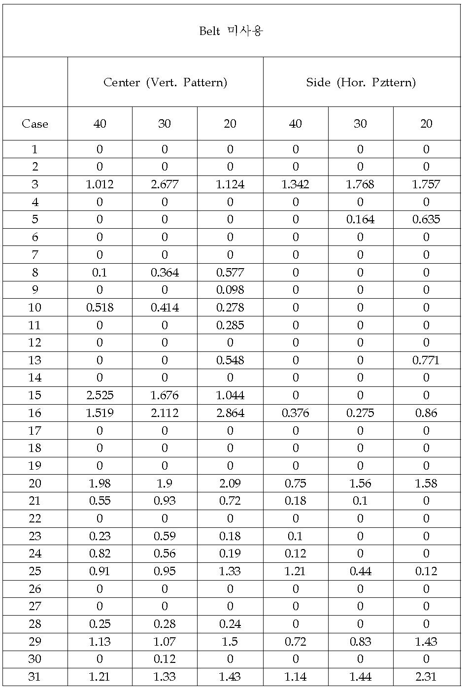 가압 벨트 미사용시의 패턴실험 결과