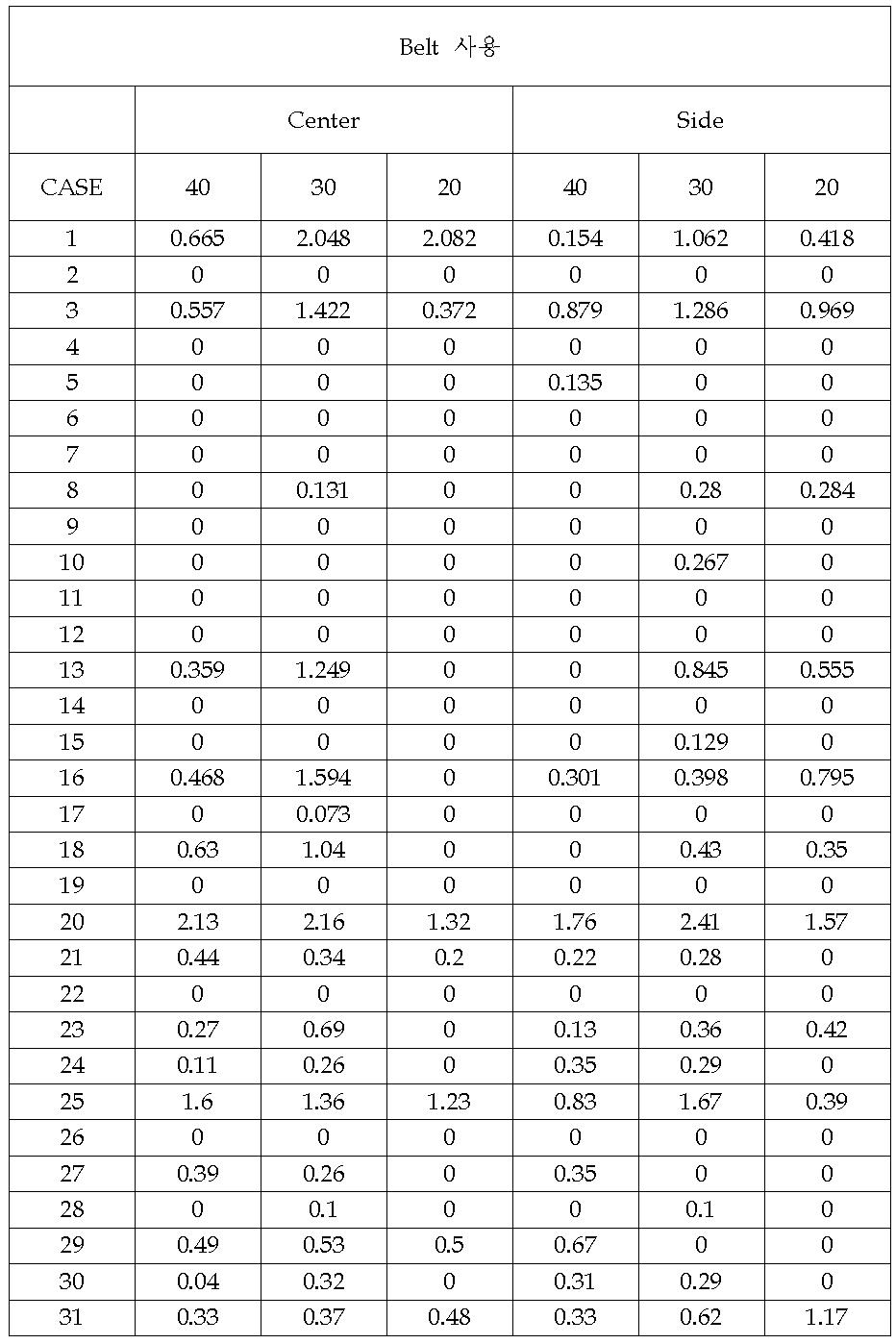 가압벨트 사용시의 패턴실험결과