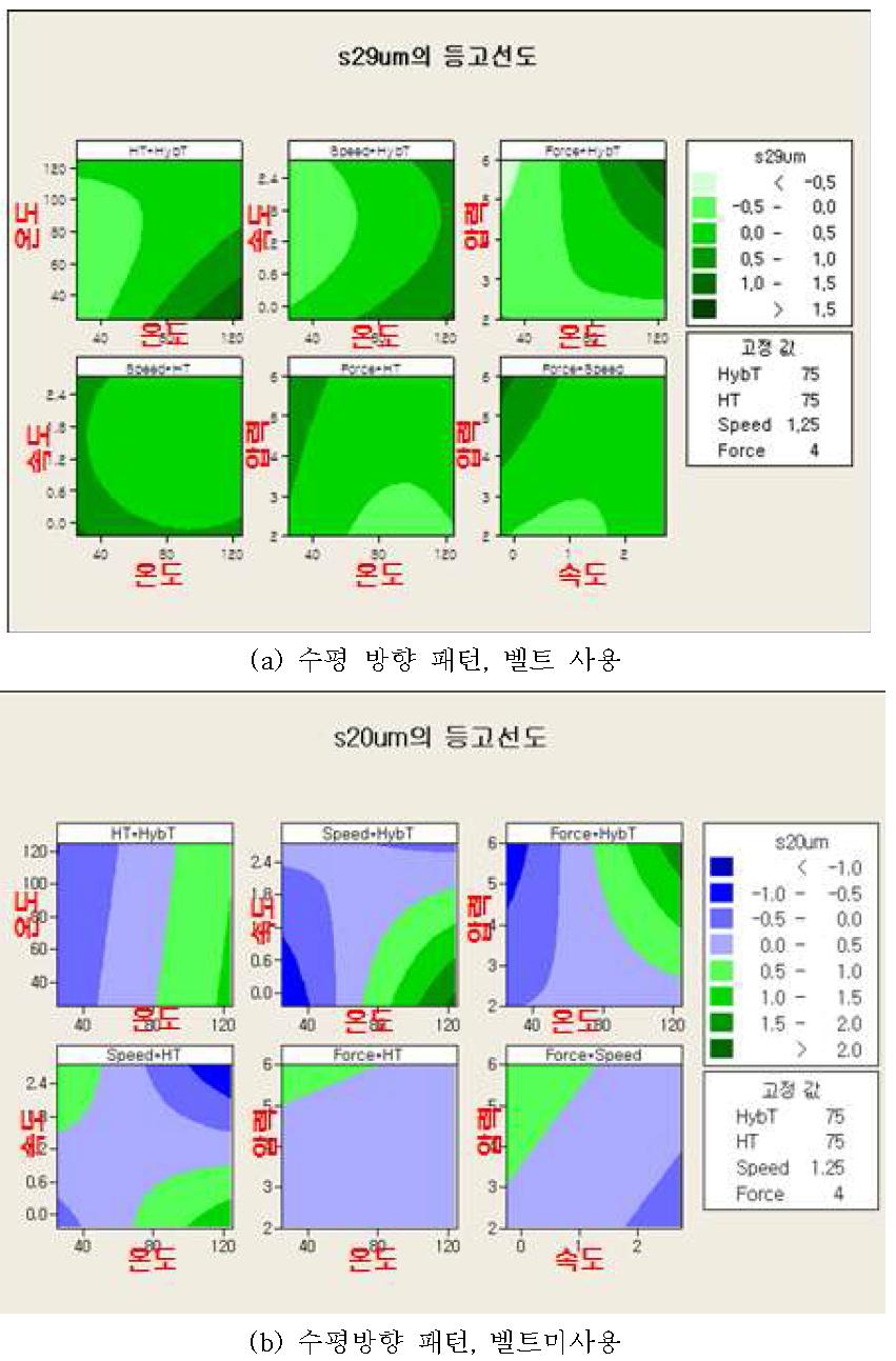 수평 방향 패턴에 대한 실험결과