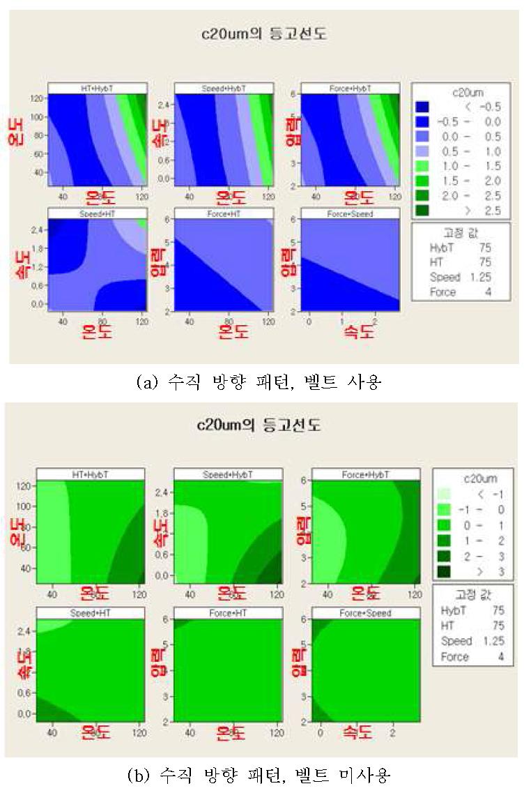 수직 방향 패턴에 대한 실험결과