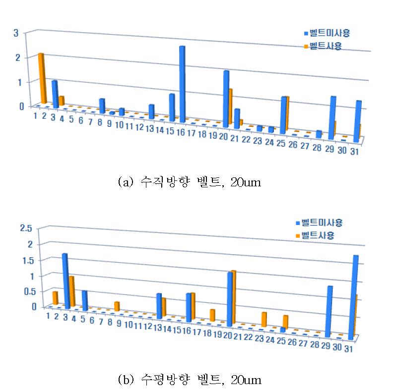 각 경우에서의 실험결과