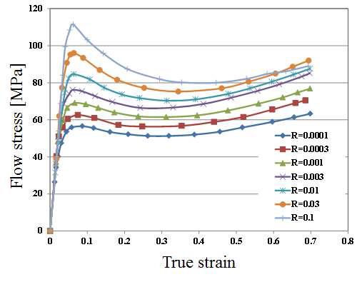 변형율 속도에 따른 PMMA의 stress-strain 곡선, 35oC