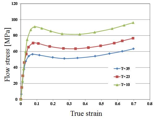 온도에 따른 PMMA의 stress-strain 곡선, 변형율속도=10-4