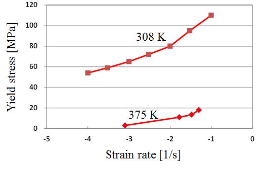 온도 및 변형율 속도에 따른 항복응력 거동