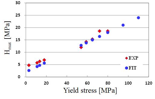 항복응력-최대가공경화 특성