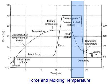 핫엠보싱 공정을 위한 가압과 온도의 profile