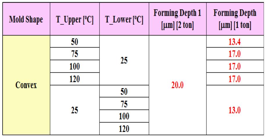 상형이 양각인 경우 1톤 하중에서 성형 깊이