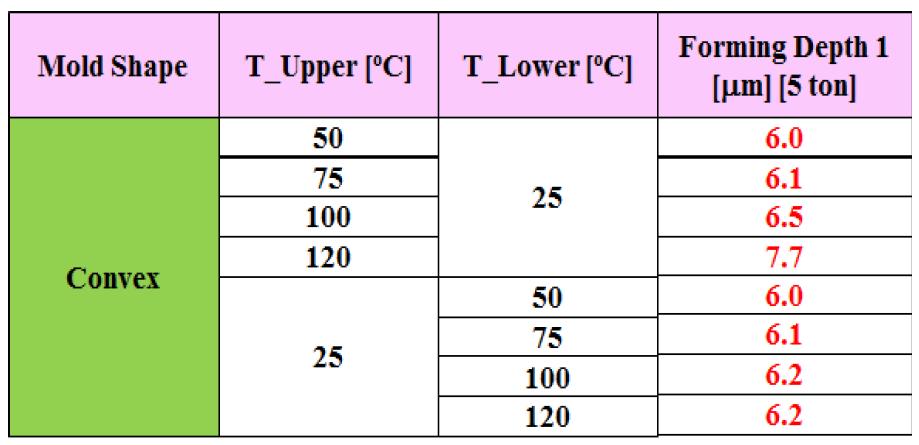 상형이 음각인 경우 5톤 하중에서 성형 깊이