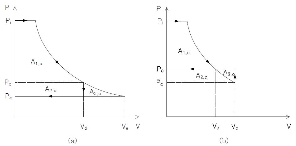 Expansion process in pressure-volume diagram