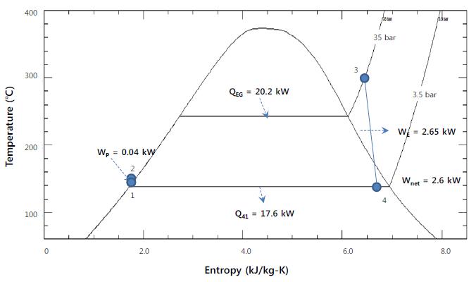 고온 (Water) 사이클 운전조건 및 출력