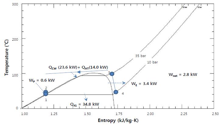 저온 (R134a) 사이클 운전조건 및 출력