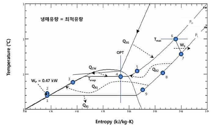 냉매유량이 최적유량으로 제어될 경우