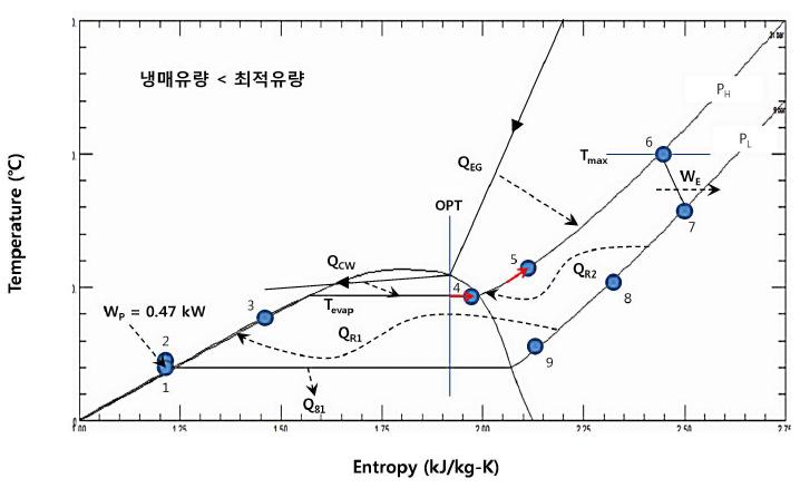 냉매유량이 최적유량보다 작을 경우