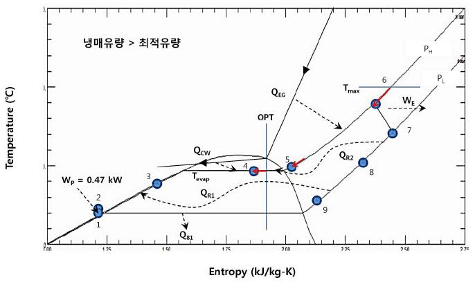 냉매유량이 최적유량보다 클 경우